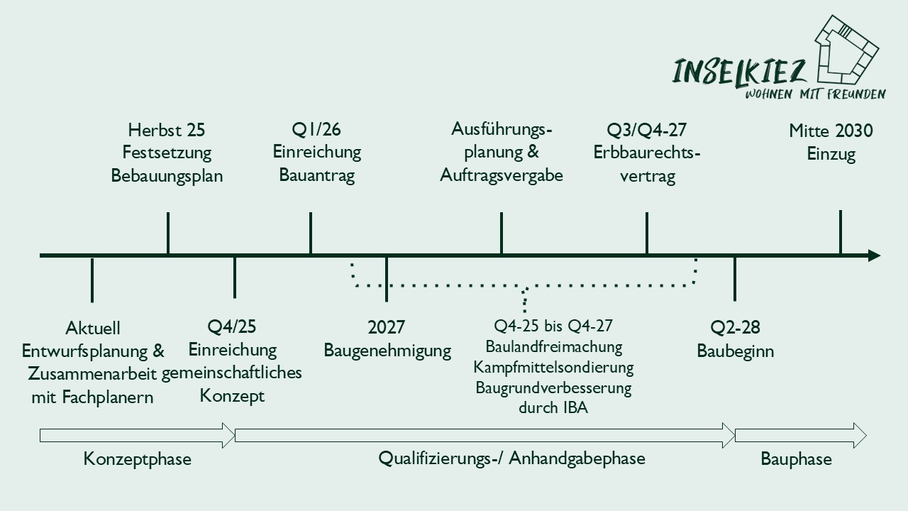 Inselkiez | Zeitschiene