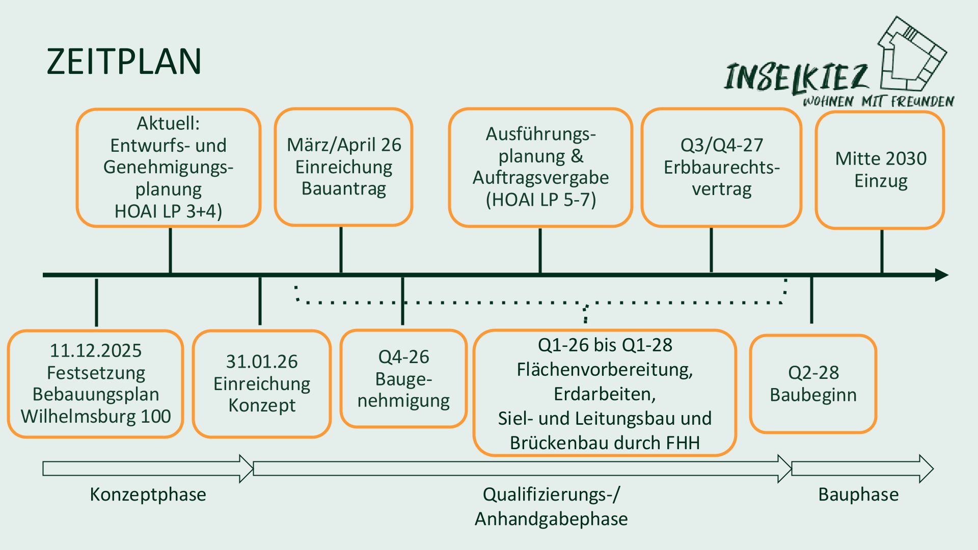 Inselkiez Baugemeinschaft Wilhelmsburg Zeitplan