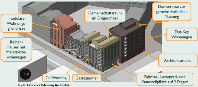 3D-Ansicht des Inselkiezes mit Beschriftungen: Gemeinschaftsraum im Erdgeschoss, Dachterrasse, Gästezimmer mit Co-Working darüber, Architekturbüro und Fahrradstellplätze